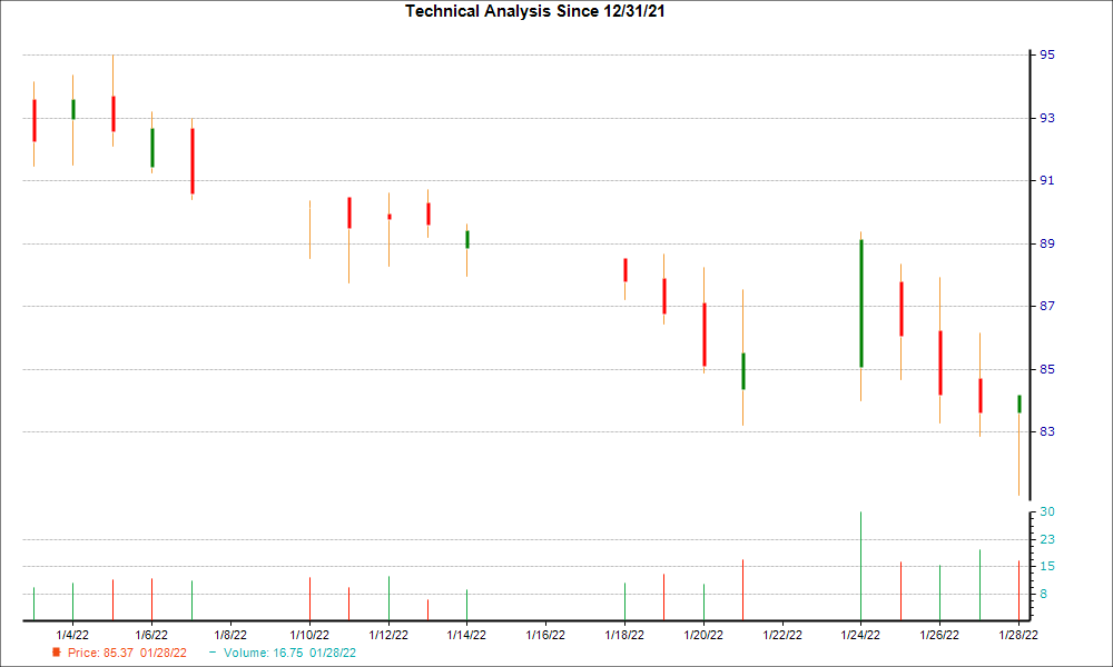 1-month candlestick chart for FELE