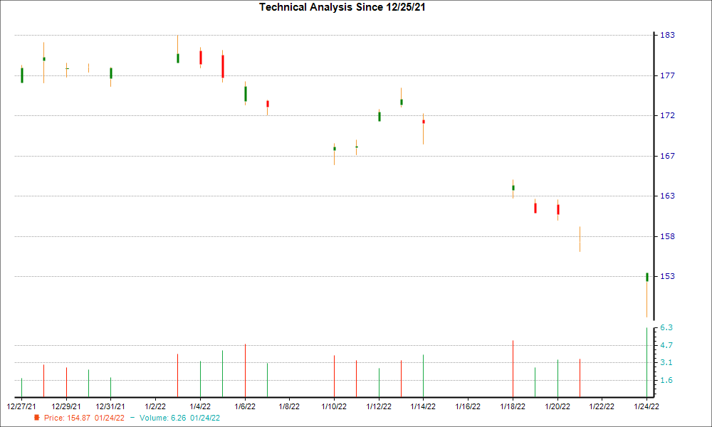 1-month candlestick chart for FERG