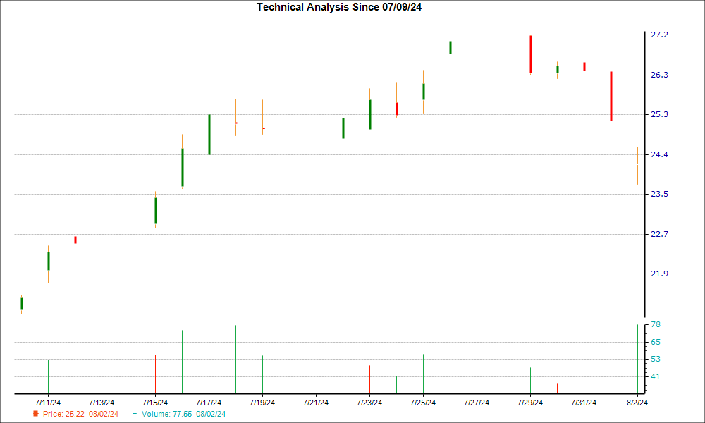 1-month candlestick chart for FFBC