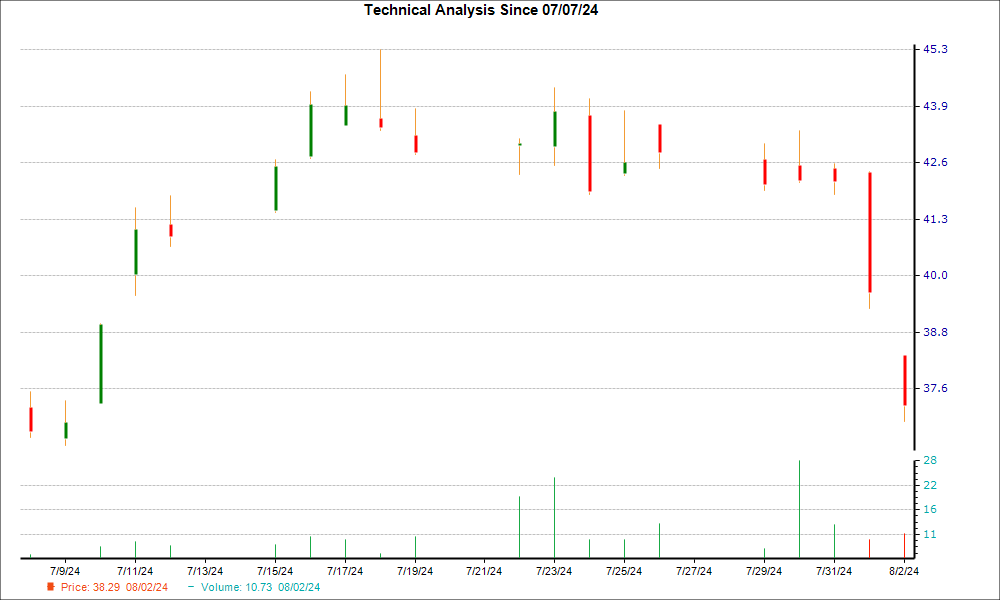 1-month candlestick chart for FG