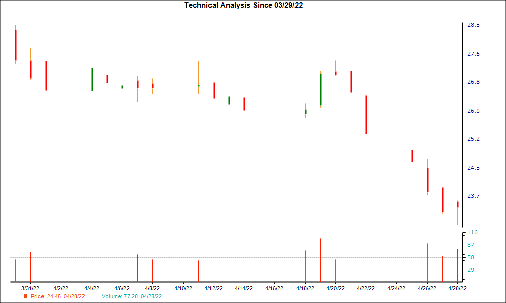 1-month candlestick chart for FHB