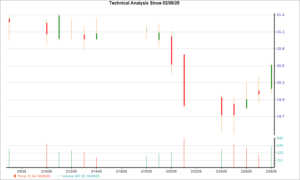 1-month candlestick chart for FHN