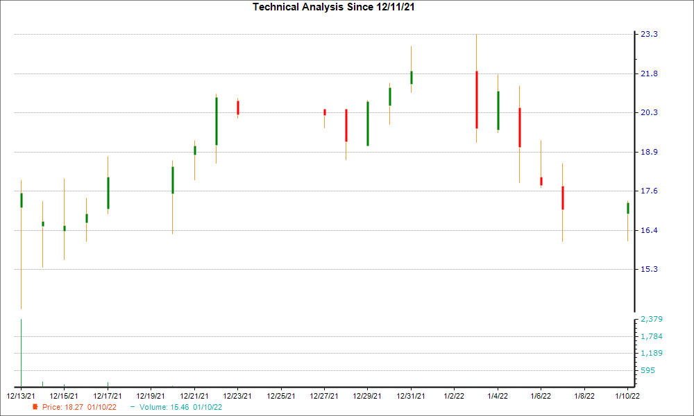 1-month candlestick chart for FHTX