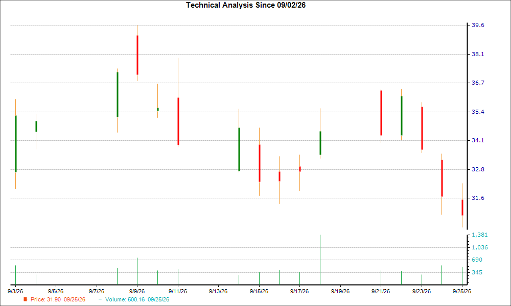 1-month candlestick chart for FIGR