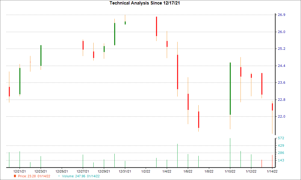 1-month candlestick chart for FIGS