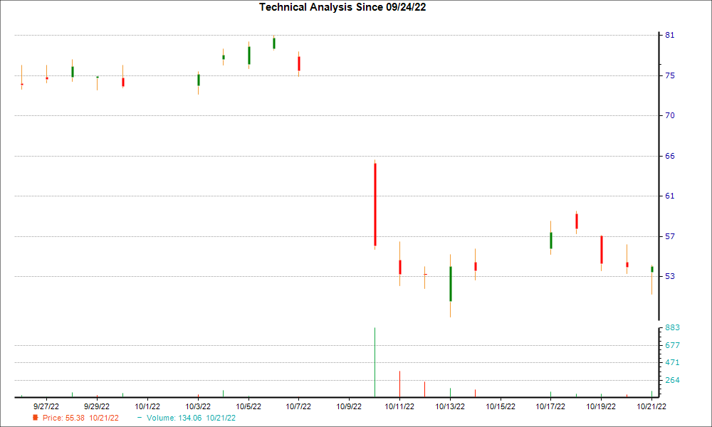 1-month candlestick chart for FIVN