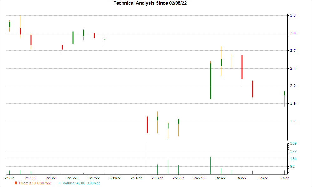 1-month candlestick chart for FIXX