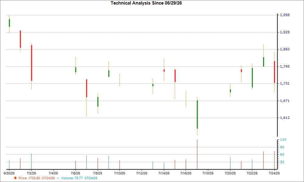 1-month candlestick chart for FIX