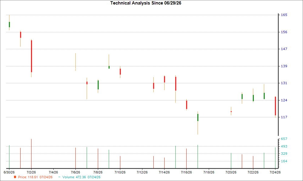 1-month candlestick chart for FLEX