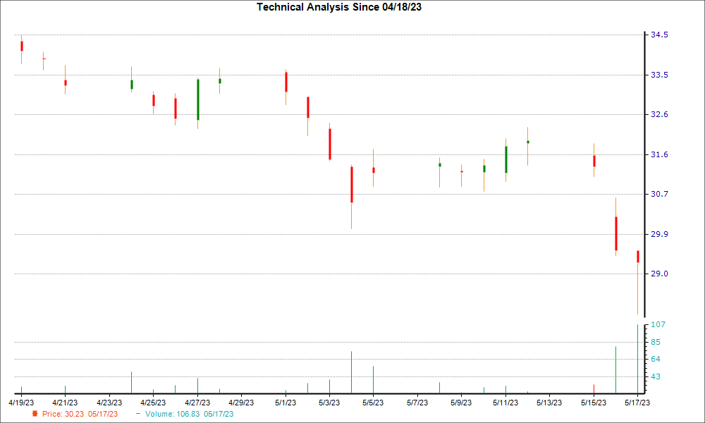 1-month candlestick chart for FLNG