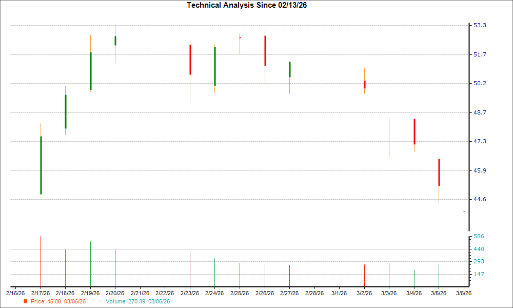 1-month candlestick chart for FLR