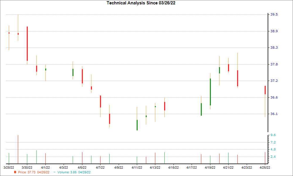 1-month candlestick chart for FMBH