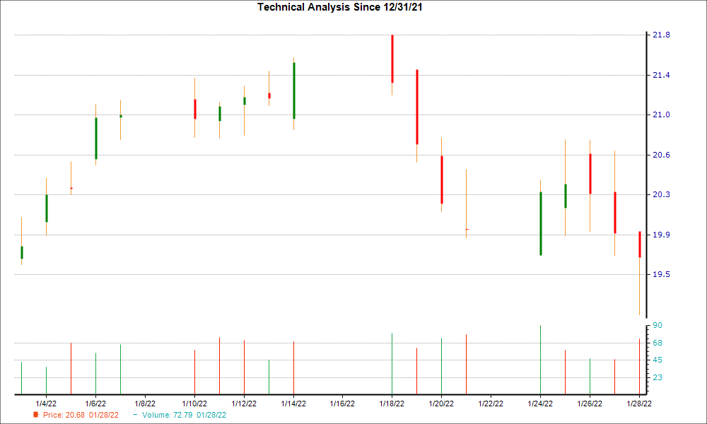 1-month candlestick chart for FMBI