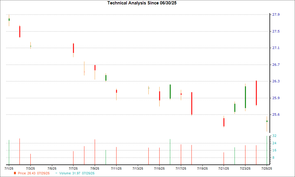 1-month candlestick chart for FMS