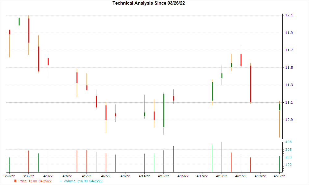 1-month candlestick chart for FNB