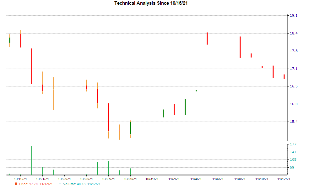 1-month candlestick chart for FNKO