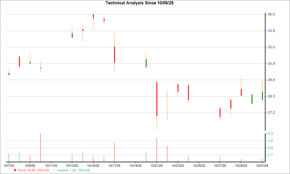 1-month candlestick chart for FNLPF