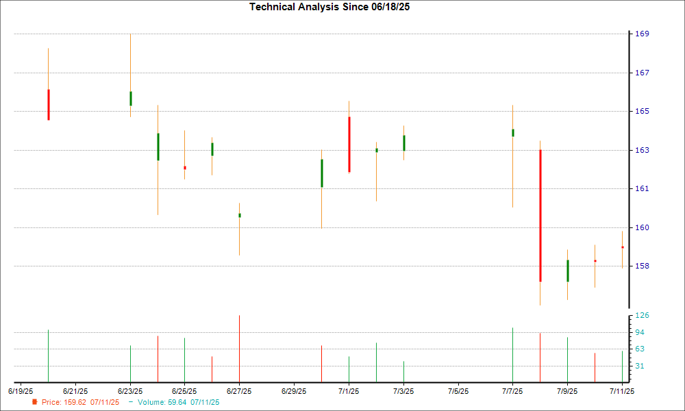 1-month candlestick chart for FNV