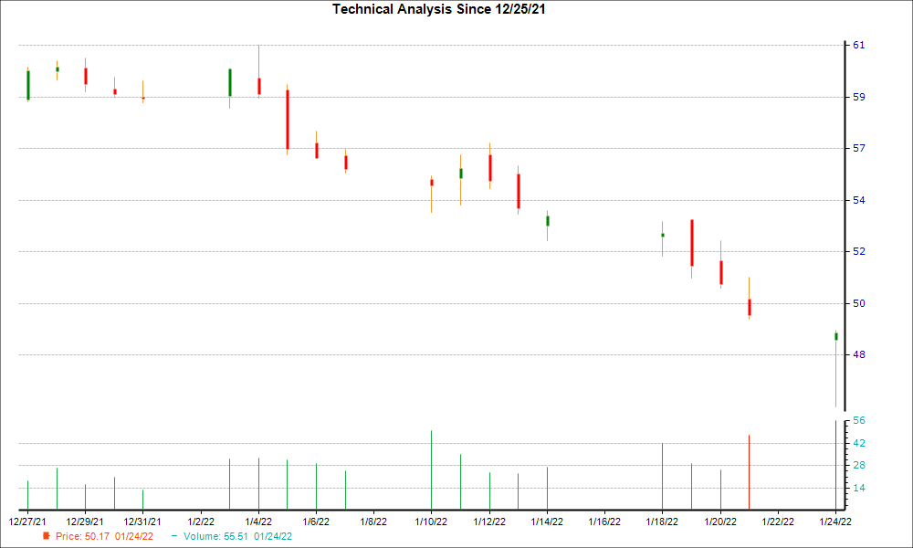 1-month candlestick chart for FOCS