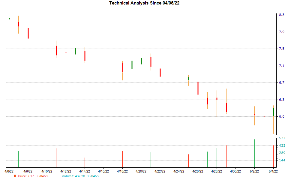 1-month candlestick chart for FOLD