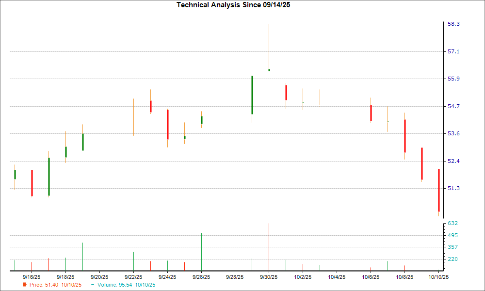 1-month candlestick chart for FOX