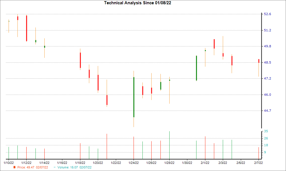 1-month candlestick chart for FRG