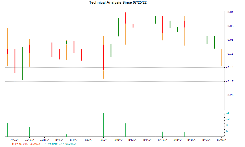1-month candlestick chart for FRLN