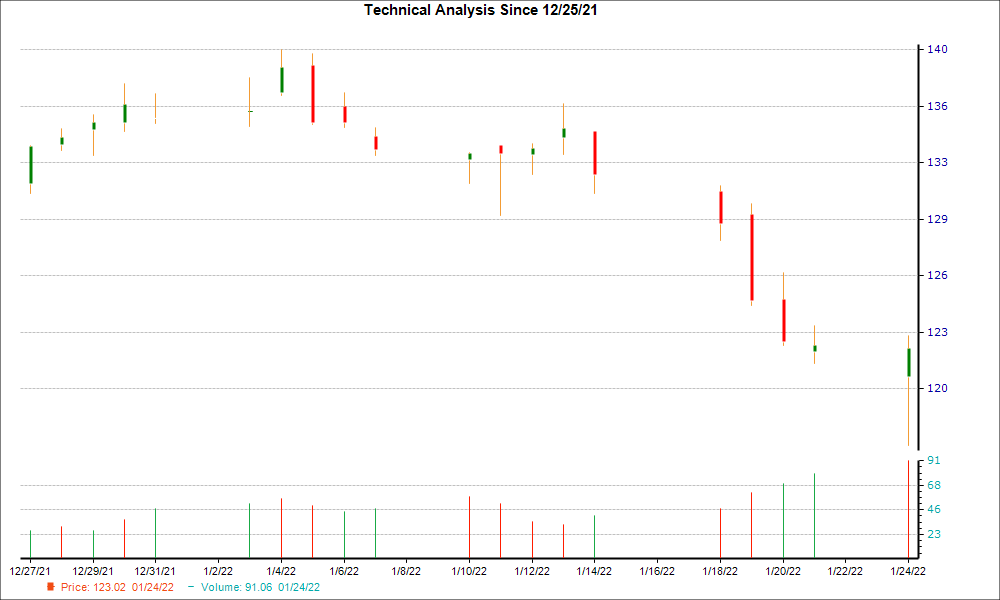 1-month candlestick chart for FRT