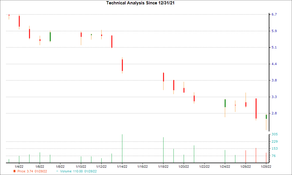 1-month candlestick chart for FTCI