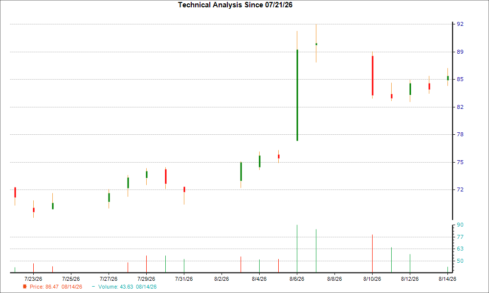 1-month candlestick chart for FTDR