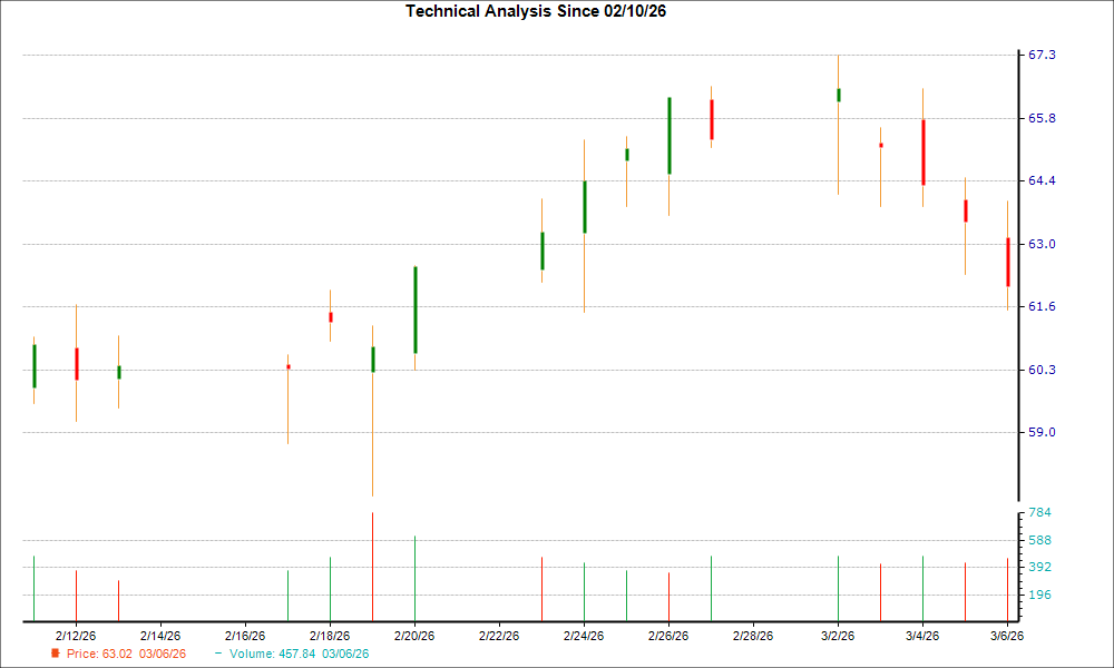 1-month candlestick chart for FTI