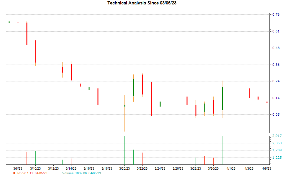 1-month candlestick chart for FUBO