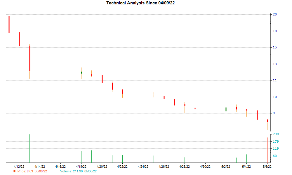 1-month candlestick chart for FULC