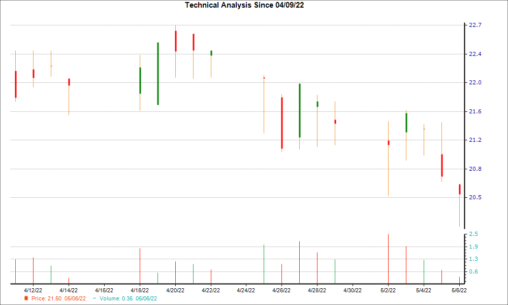 1-month candlestick chart for FUNC