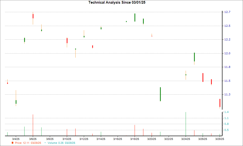 1-month candlestick chart for FUPBY