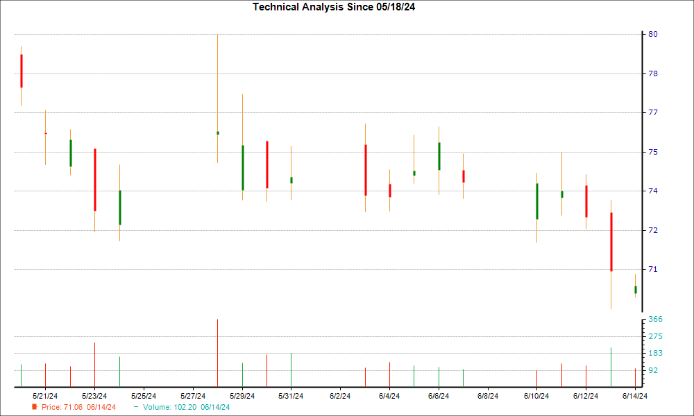 1-month candlestick chart for FUTU
