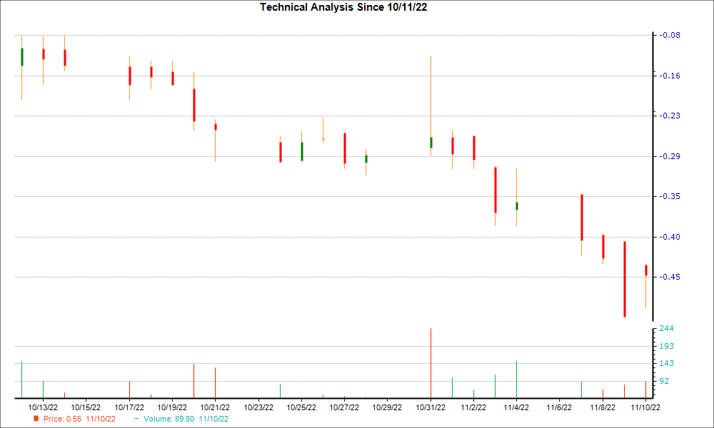 1-month candlestick chart for FUV
