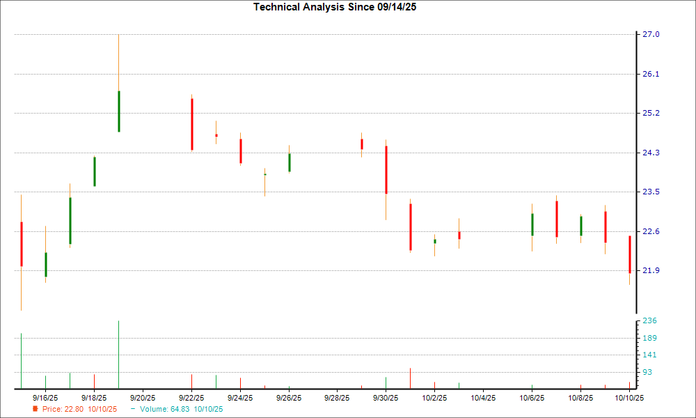 1-month candlestick chart for FVRR