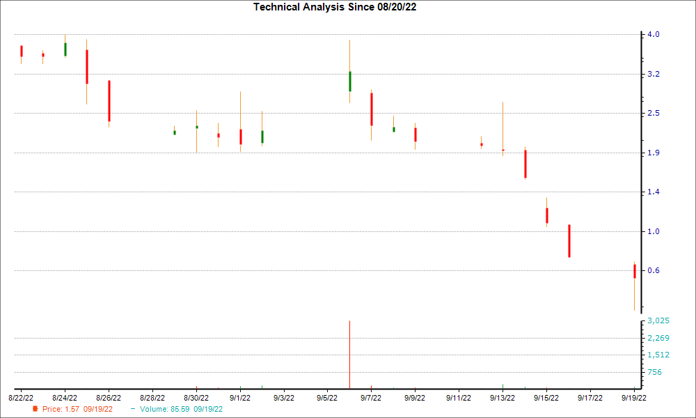 1-month candlestick chart for FWBI