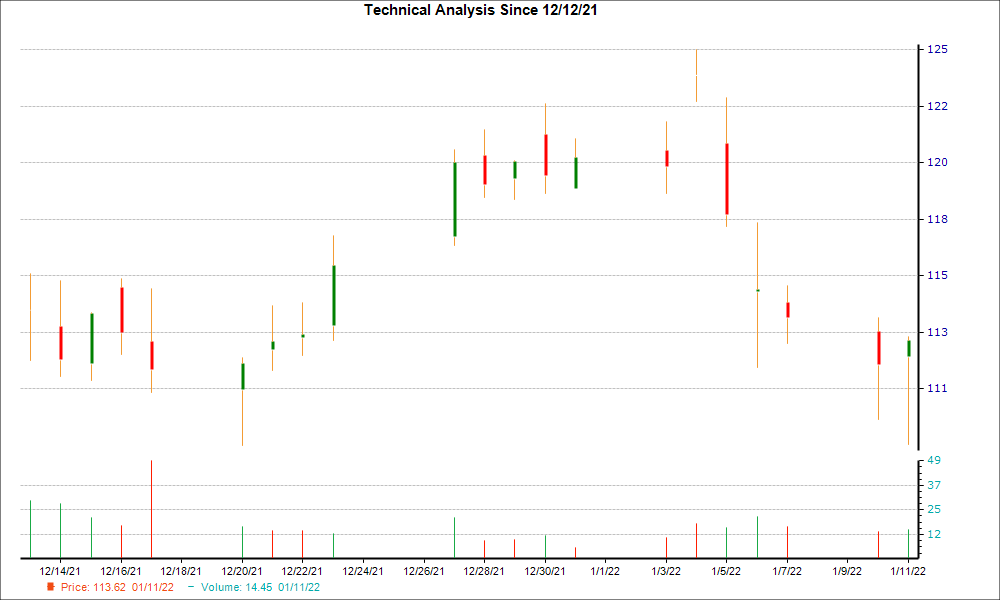 1-month candlestick chart for FWRD