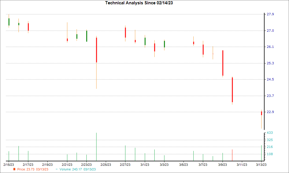 1-month candlestick chart for FYBR