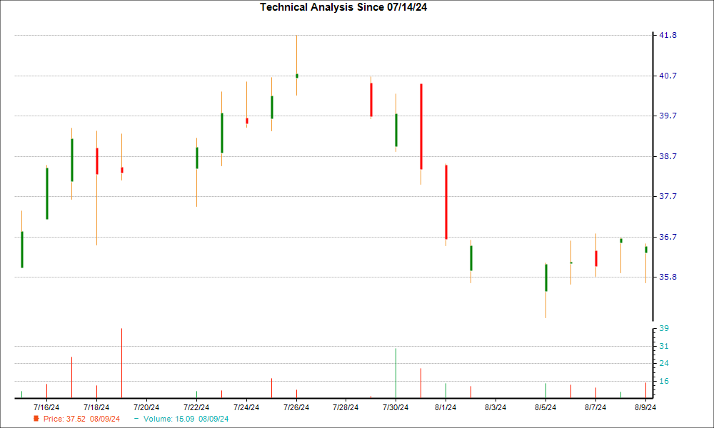 1-month candlestick chart for GABC