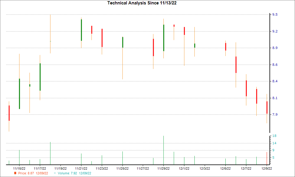 1-month candlestick chart for GAMB