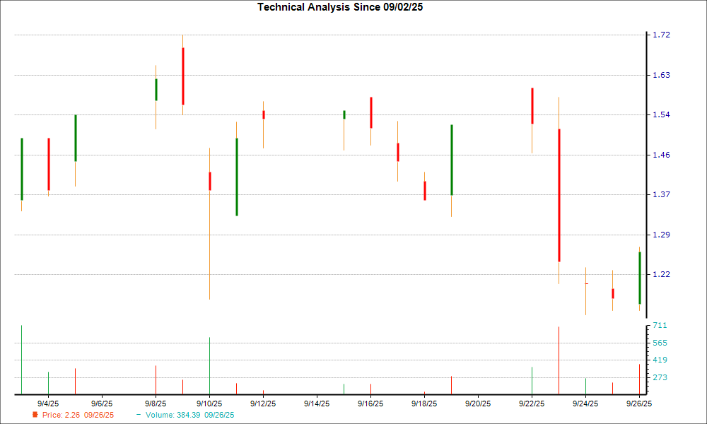 1-month candlestick chart for GAU