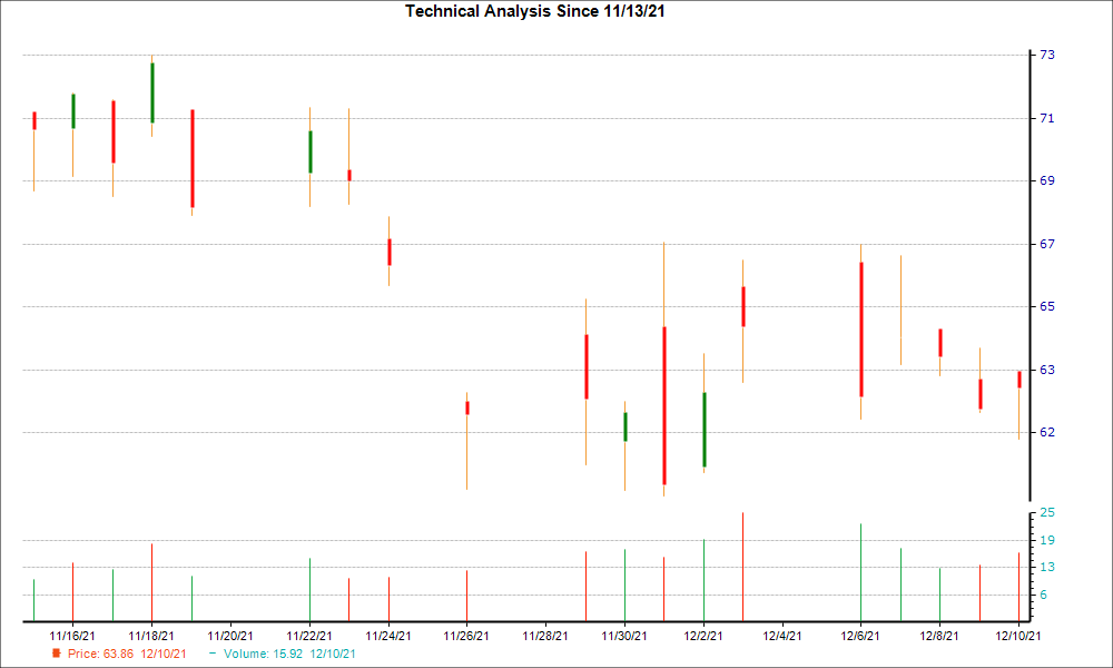 1-month candlestick chart for GCO