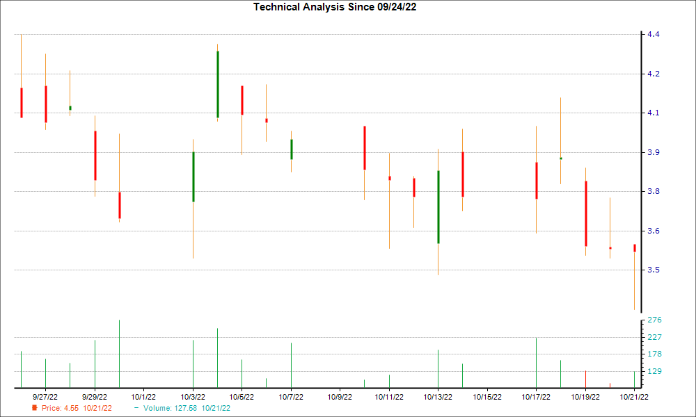 1-month candlestick chart for GDRX