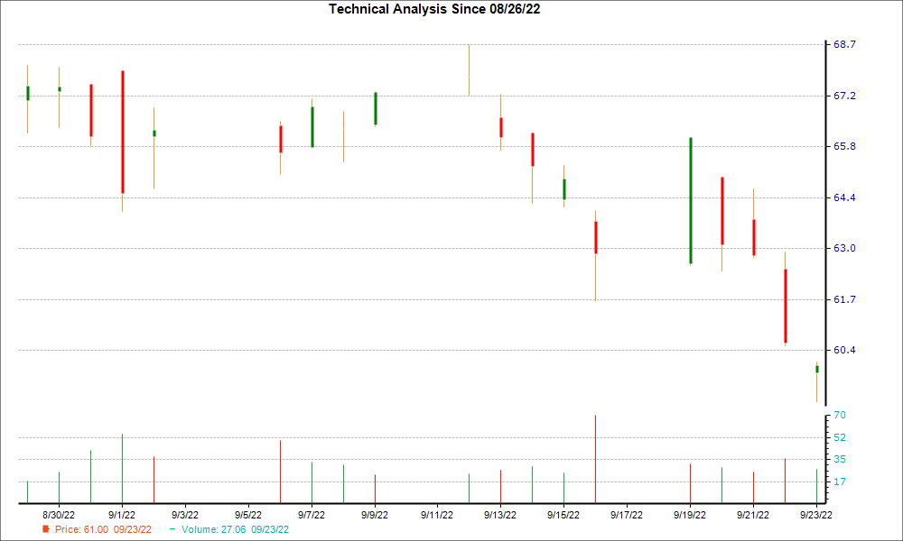 1-month candlestick chart for GEF