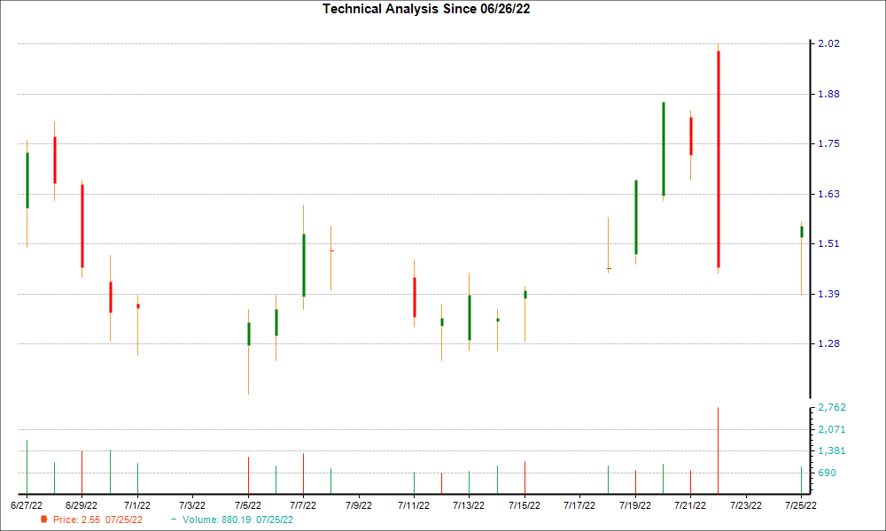 1-month candlestick chart for GEVO