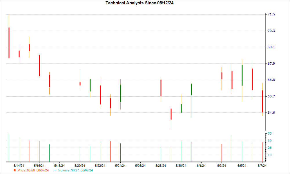 1-month candlestick chart for GFF