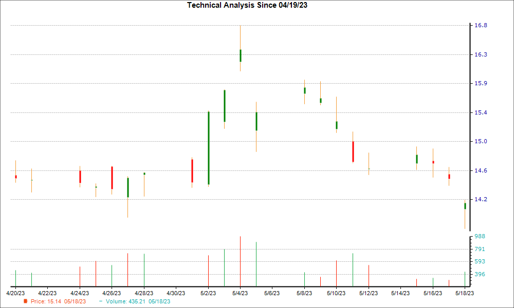 1-month candlestick chart for GFI